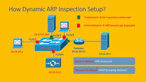 dynamic arp inspection