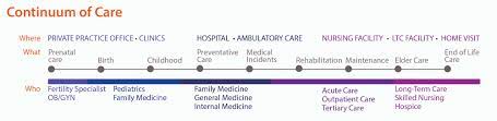 how many continuum of healthcare services