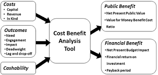 what cost-benefit techniques are used by providers of healthcare services