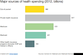 who is actually paying for healthcare services in america