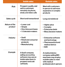 What Is Inside Sales Vs Outside Sales