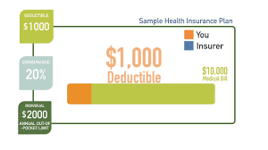 How Does A Health Care Deductible Work