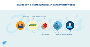 What Is The Health Care System In Australia