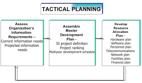 What Is A Tactical Plan In Business