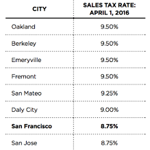 what is the sales tax in san francisco