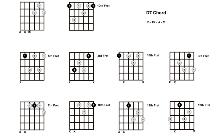 What is d#7 guitar chord