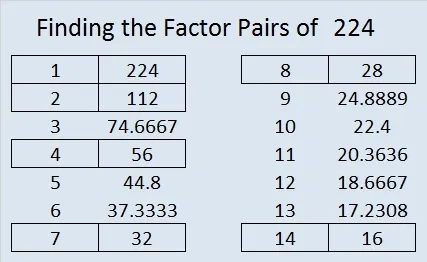 factors of 224